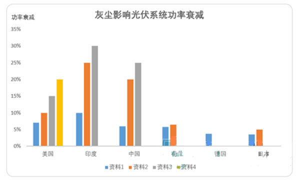 光伏電站灰塵監測系統