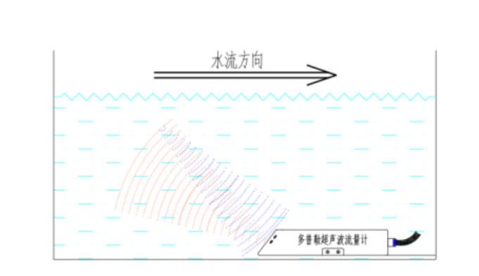 多普勒明渠流量監(jiān)測系統(tǒng)