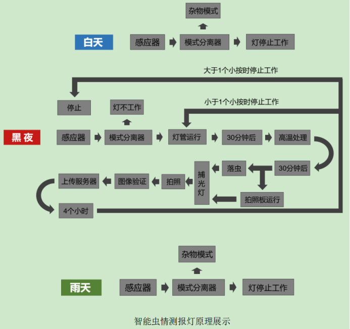 智能型蟲情測(cè)報(bào)燈